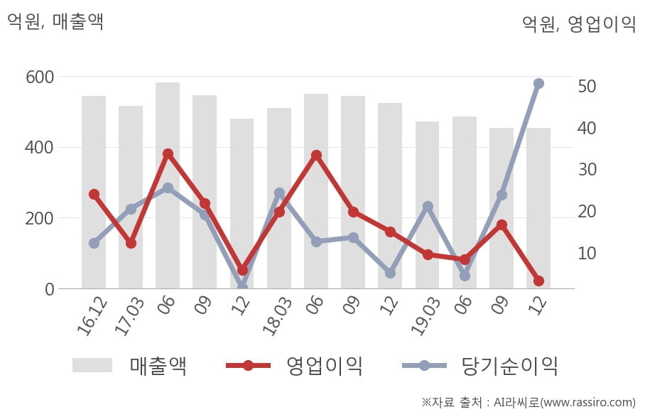 [잠정실적]백광소재, 작년 4Q 영업이익 급감 3.3억원... 전년동기比 -78%↓ (연결)