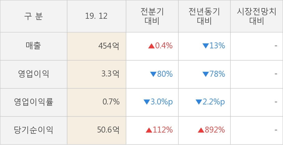 [잠정실적]백광소재, 작년 4Q 영업이익 급감 3.3억원... 전년동기比 -78%↓ (연결)