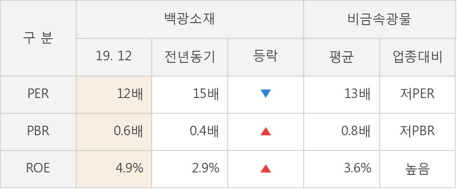 [잠정실적]백광소재, 작년 4Q 영업이익 급감 3.3억원... 전년동기比 -78%↓ (연결)