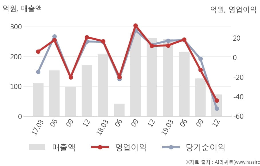 [잠정실적]이즈미디어, 매출액 5분기 연속 감소, 영업이익은 직전 대비 적자지속 (연결)