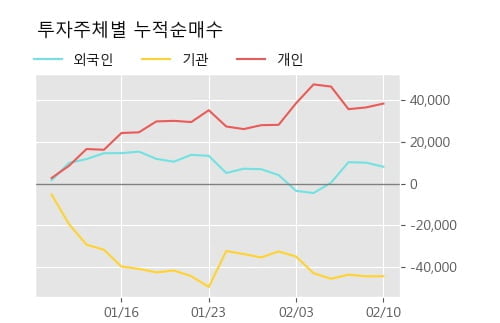 '현대홈쇼핑' 5% 이상 상승, 주가 상승 중, 단기간 골든크로스 형성