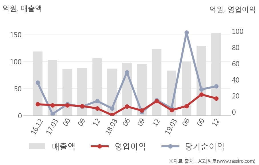 [잠정실적]에스텍파마, 3년 중 최고 매출 달성, 영업이익은 직전 대비 -23%↓ (연결)