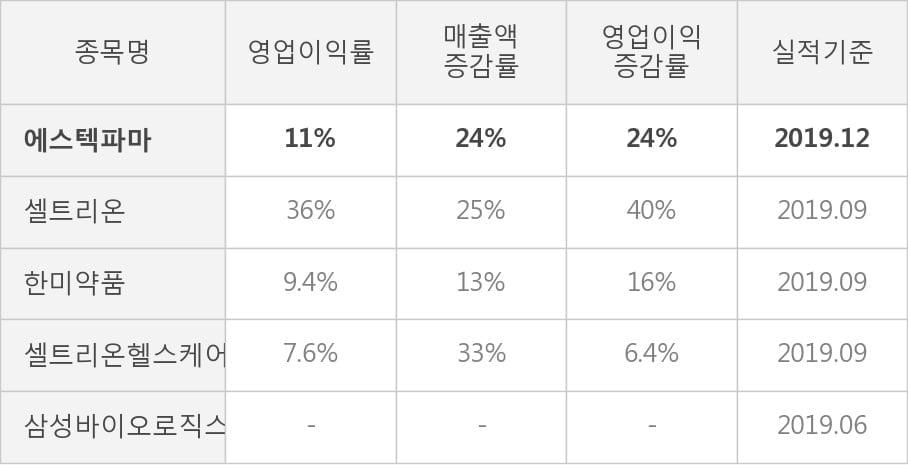 [잠정실적]에스텍파마, 3년 중 최고 매출 달성, 영업이익은 직전 대비 -23%↓ (연결)