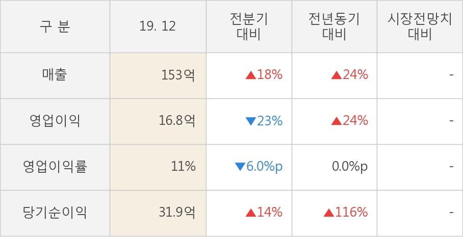 [잠정실적]에스텍파마, 3년 중 최고 매출 달성, 영업이익은 직전 대비 -23%↓ (연결)