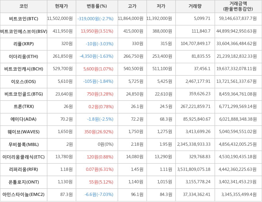 비트코인, 비트코인에스브이, 리플, 이더리움, 비트코인캐시, 이오스, 비트코인골드, 트론, 에이다, 웨이브, 무비블록, 이더리움클래식, 리퍼리움, 온톨로지, 아인스타이늄