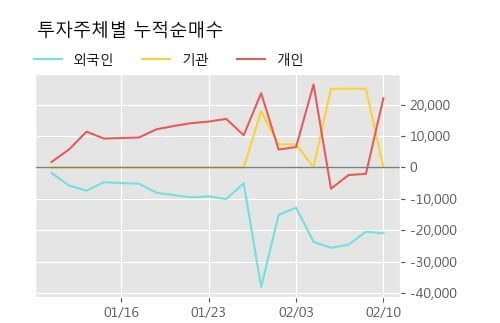 '우리산업홀딩스' 15% 이상 상승, 단기·중기 이평선 정배열로 상승세