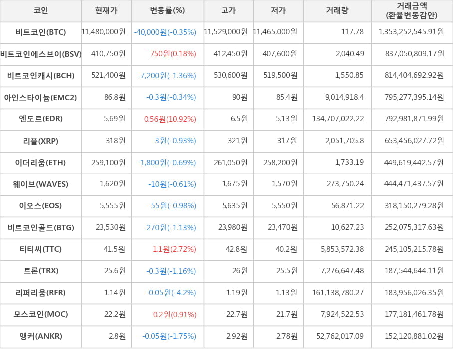 비트코인, 비트코인에스브이, 비트코인캐시, 아인스타이늄, 엔도르, 리플, 이더리움, 웨이브, 이오스, 비트코인골드, 티티씨, 트론, 리퍼리움, 모스코인, 앵커