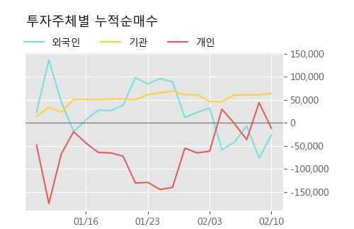 '평화산업' 5% 이상 상승, 단기·중기 이평선 정배열로 상승세