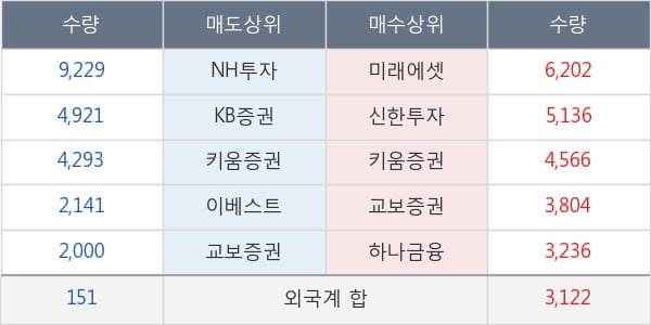 아이에스동서