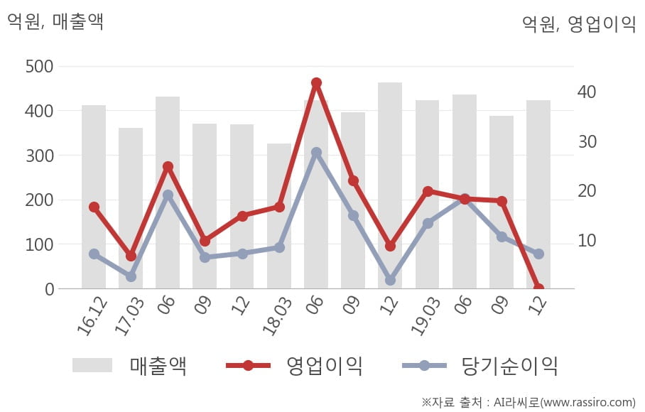 [잠정실적]제일테크노스, 작년 4Q 영업이익 급감 3000만원... 전년동기比 -97%↓ (연결)