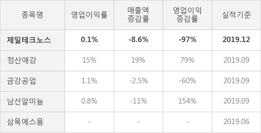 [잠정실적]제일테크노스, 작년 4Q 영업이익 급감 3000만원... 전년동기比 -97%↓ (연결)