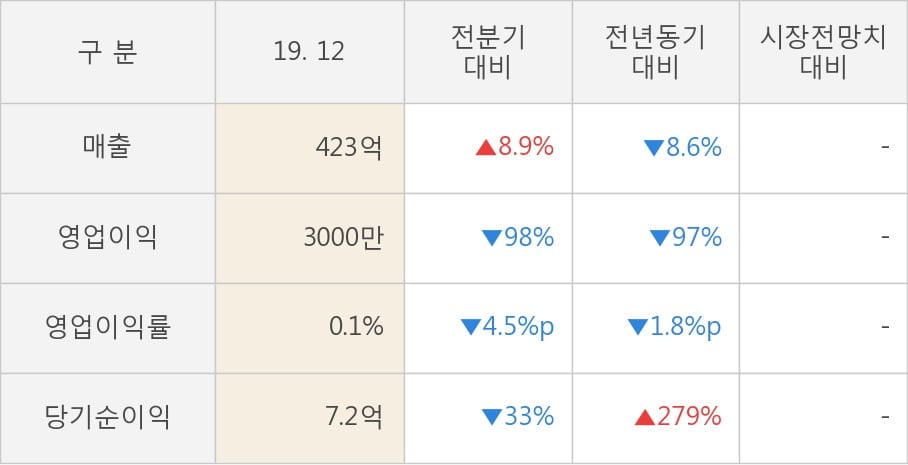 [잠정실적]제일테크노스, 작년 4Q 영업이익 급감 3000만원... 전년동기比 -97%↓ (연결)