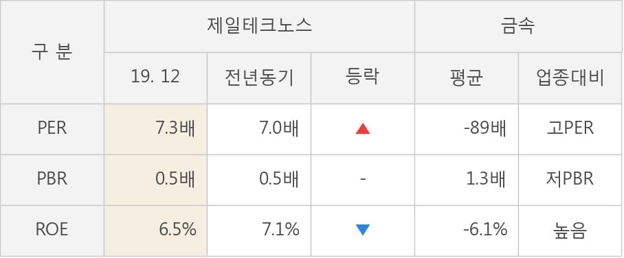 [잠정실적]제일테크노스, 작년 4Q 영업이익 급감 3000만원... 전년동기比 -97%↓ (연결)