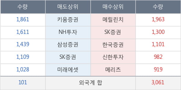 SK디앤디