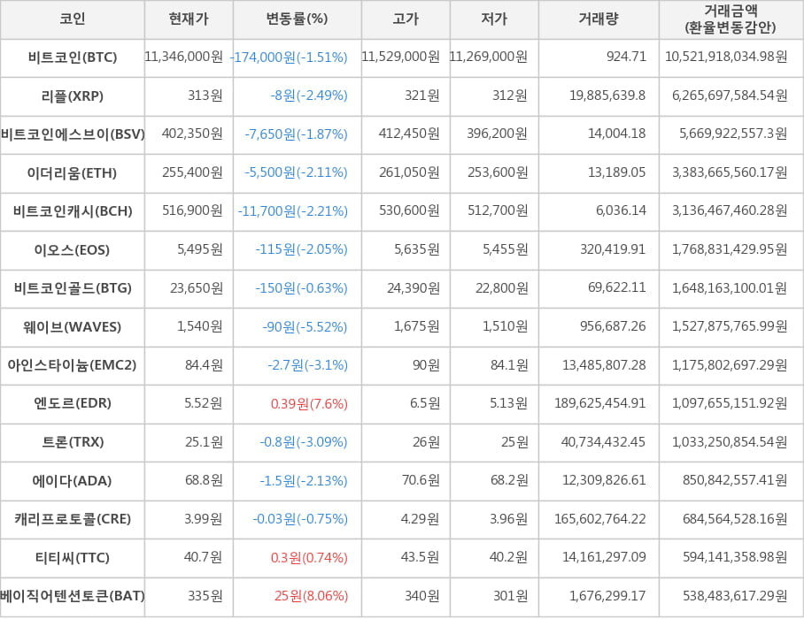 비트코인, 리플, 비트코인에스브이, 이더리움, 비트코인캐시, 이오스, 비트코인골드, 웨이브, 아인스타이늄, 엔도르, 트론, 에이다, 캐리프로토콜, 티티씨, 베이직어텐션토큰