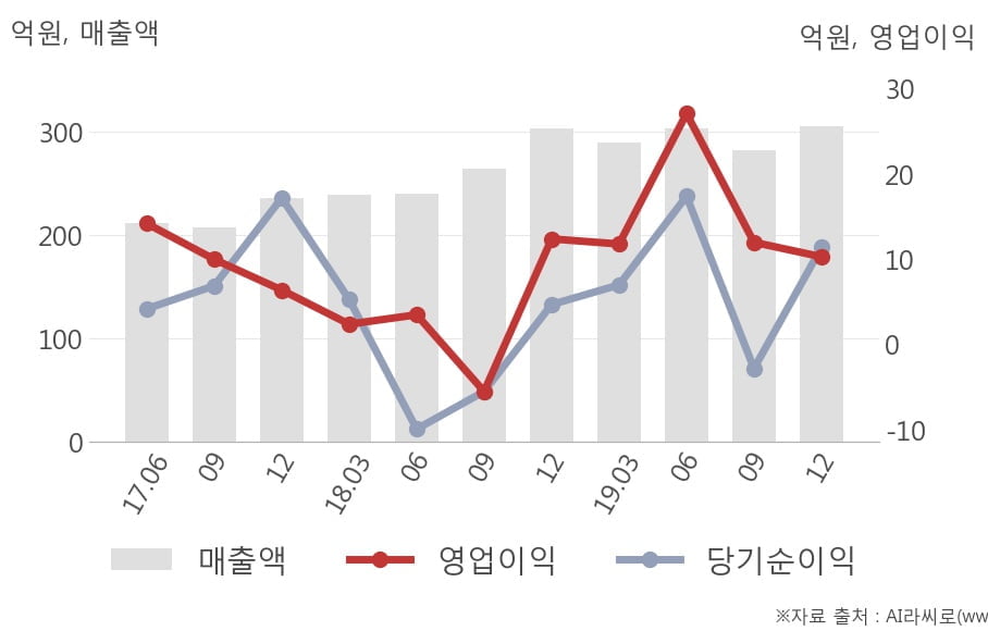 [잠정실적]현대사료, 작년 4Q 매출액 306억(+0.6%) 영업이익 10.3억(-17%) (개별)