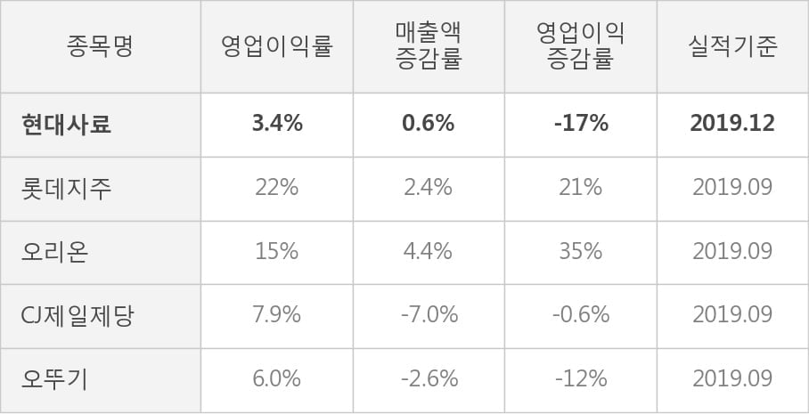 [잠정실적]현대사료, 작년 4Q 매출액 306억(+0.6%) 영업이익 10.3억(-17%) (개별)