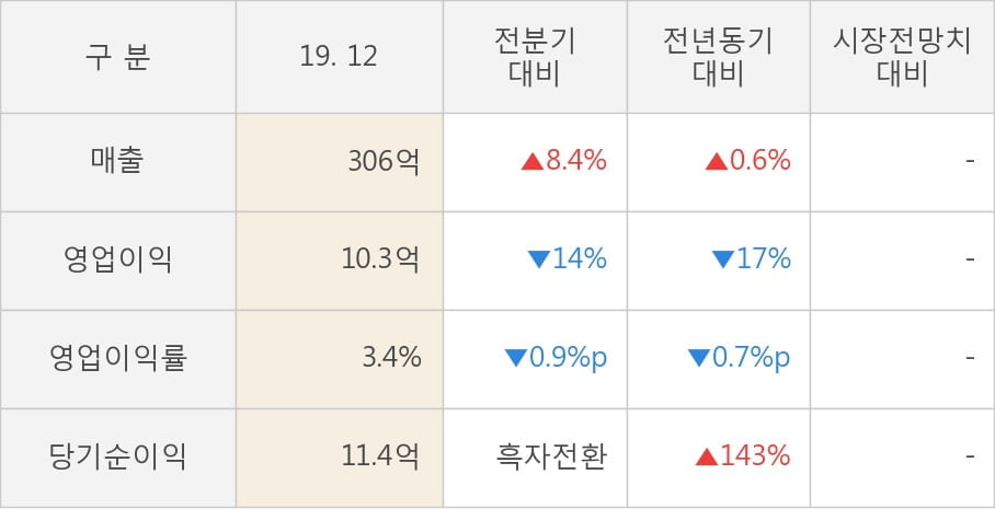 [잠정실적]현대사료, 작년 4Q 매출액 306억(+0.6%) 영업이익 10.3억(-17%) (개별)