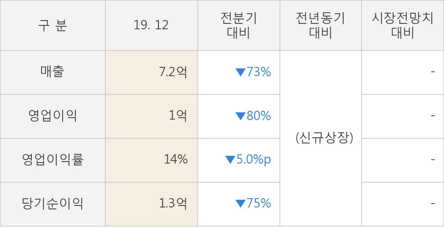 [잠정실적]엔바이오니아, 작년 4Q 매출액 7.2억, 영업이익 1억 (개별)