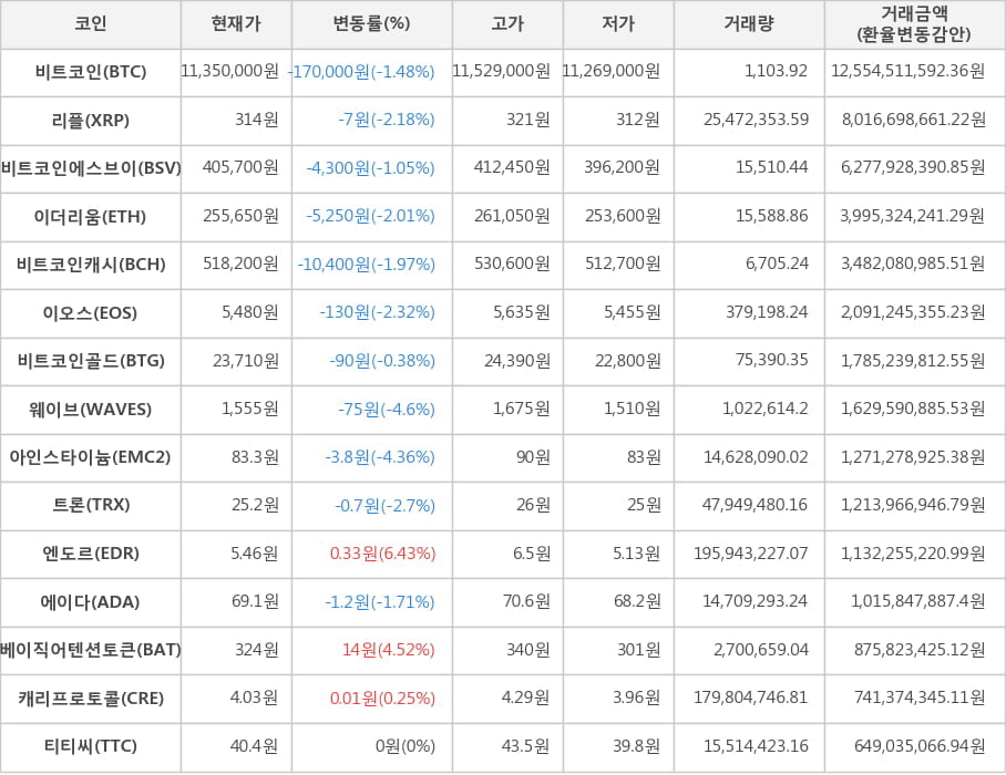 비트코인, 리플, 비트코인에스브이, 이더리움, 비트코인캐시, 이오스, 비트코인골드, 웨이브, 아인스타이늄, 트론, 엔도르, 에이다, 베이직어텐션토큰, 캐리프로토콜, 티티씨