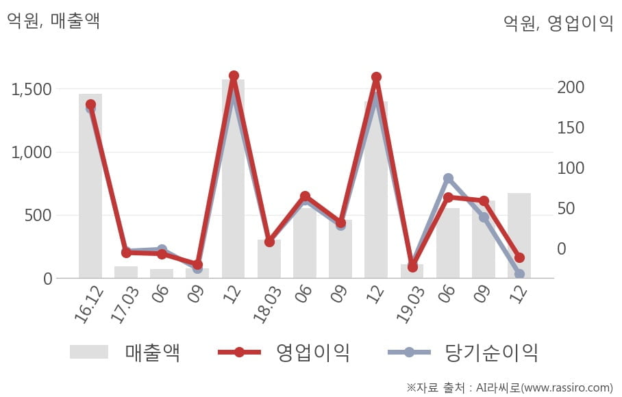 [잠정실적]휴니드, 작년 4Q 매출액 671억(-52%) 영업이익 -11.4억(적자전환) (개별)