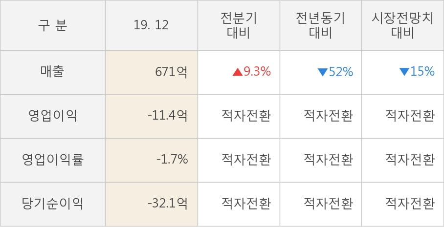 [잠정실적]휴니드, 작년 4Q 매출액 671억(-52%) 영업이익 -11.4억(적자전환) (개별)