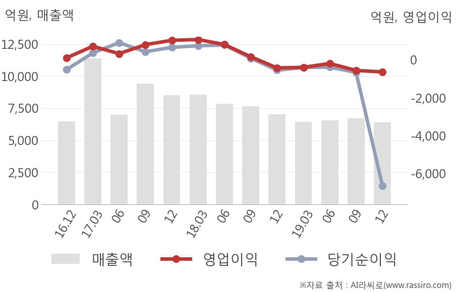 [잠정실적]OCI, 매출액, 영업이익 모두 3년 최저 실적 기록 (연결)