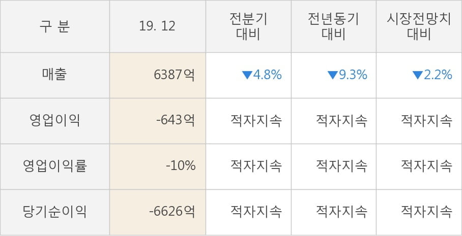 [잠정실적]OCI, 매출액, 영업이익 모두 3년 최저 실적 기록 (연결)