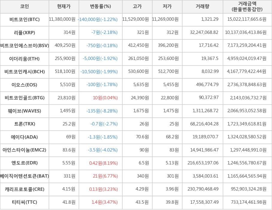 비트코인, 리플, 비트코인에스브이, 이더리움, 비트코인캐시, 이오스, 비트코인골드, 웨이브, 트론, 에이다, 아인스타이늄, 엔도르, 베이직어텐션토큰, 캐리프로토콜, 티티씨