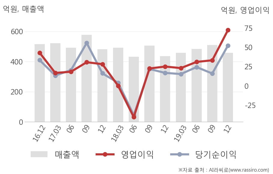 [잠정실적]우주일렉트로, 3년 중 최고 영업이익 기록, 매출액은 직전 대비 -10%↓ (연결)