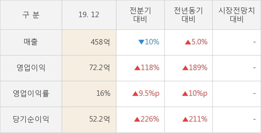 [잠정실적]우주일렉트로, 3년 중 최고 영업이익 기록, 매출액은 직전 대비 -10%↓ (연결)