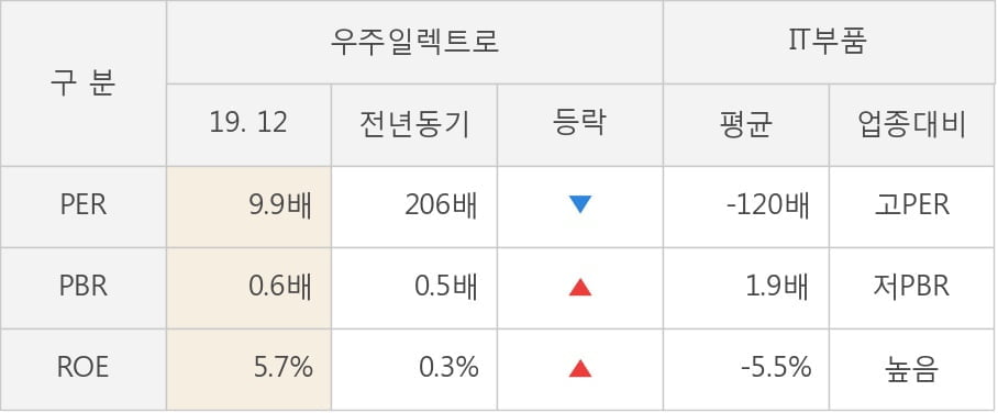 [잠정실적]우주일렉트로, 3년 중 최고 영업이익 기록, 매출액은 직전 대비 -10%↓ (연결)