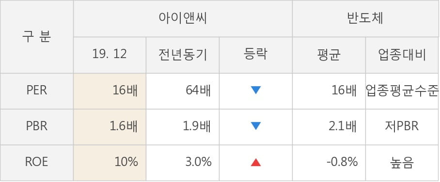 [잠정실적]아이앤씨, 3년 중 가장 낮은 영업이익, 매출액은 직전 대비 -32%↓ (연결)