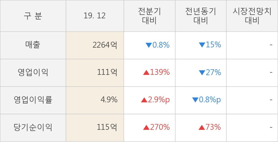 [잠정실적]대원강업, 3년 중 최저 매출 기록, 영업이익은 직전 대비 139%↑ (연결)