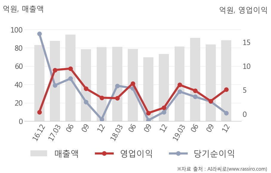 [잠정실적]이글벳, 작년 4Q 매출액 88.2억(+20%) 영업이익 5.1억(+292%) (개별)