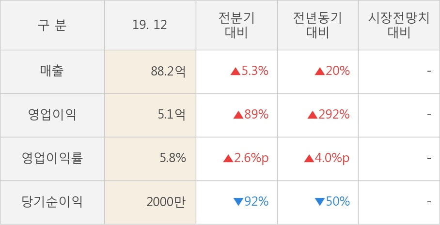 [잠정실적]이글벳, 작년 4Q 매출액 88.2억(+20%) 영업이익 5.1억(+292%) (개별)