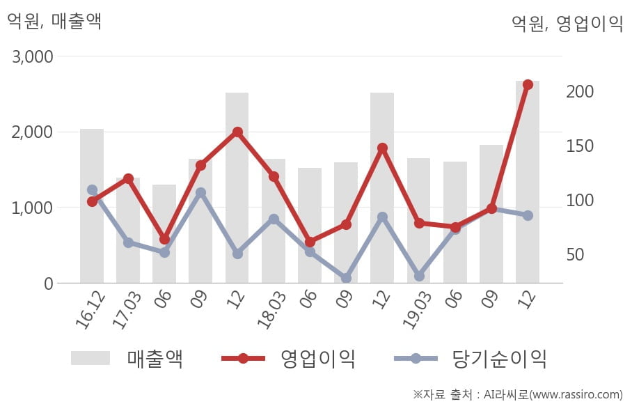 경동나비엔, 매출액, 영업이익 모두 3년 최고 수준 달성 (연결) | 한국경제 [잠정실적]경동나비엔, 매출액, 영업이익 모두 3년 최고 수준 달성 (연결)