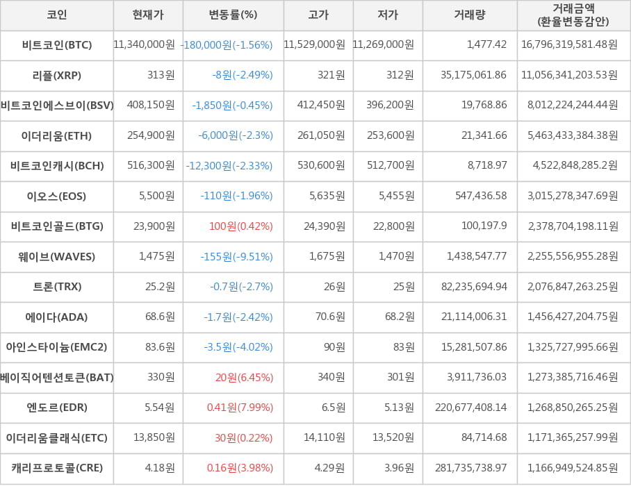 비트코인, 리플, 비트코인에스브이, 이더리움, 비트코인캐시, 이오스, 비트코인골드, 웨이브, 트론, 에이다, 아인스타이늄, 베이직어텐션토큰, 엔도르, 이더리움클래식, 캐리프로토콜