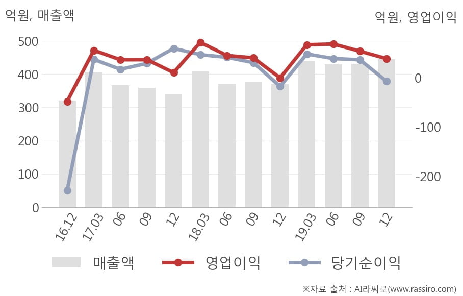 [잠정실적]청담러닝, 3년 중 최고 매출 달성, 영업이익은 직전 대비 -28%↓ (연결)