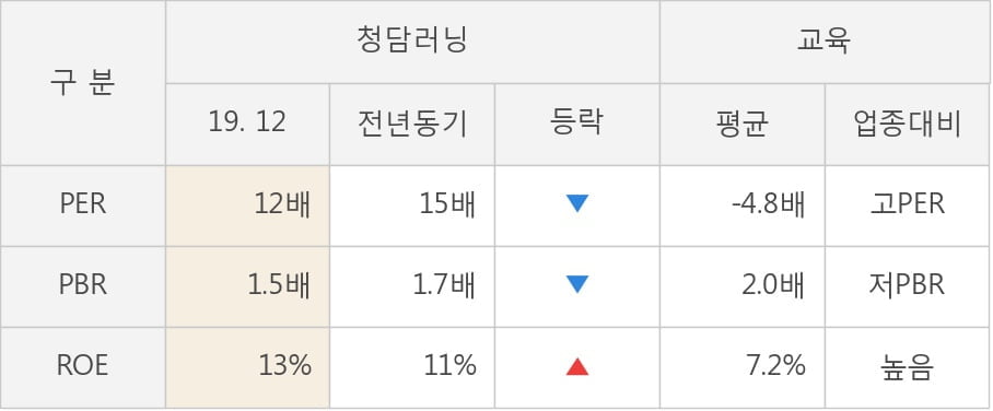 [잠정실적]청담러닝, 3년 중 최고 매출 달성, 영업이익은 직전 대비 -28%↓ (연결)