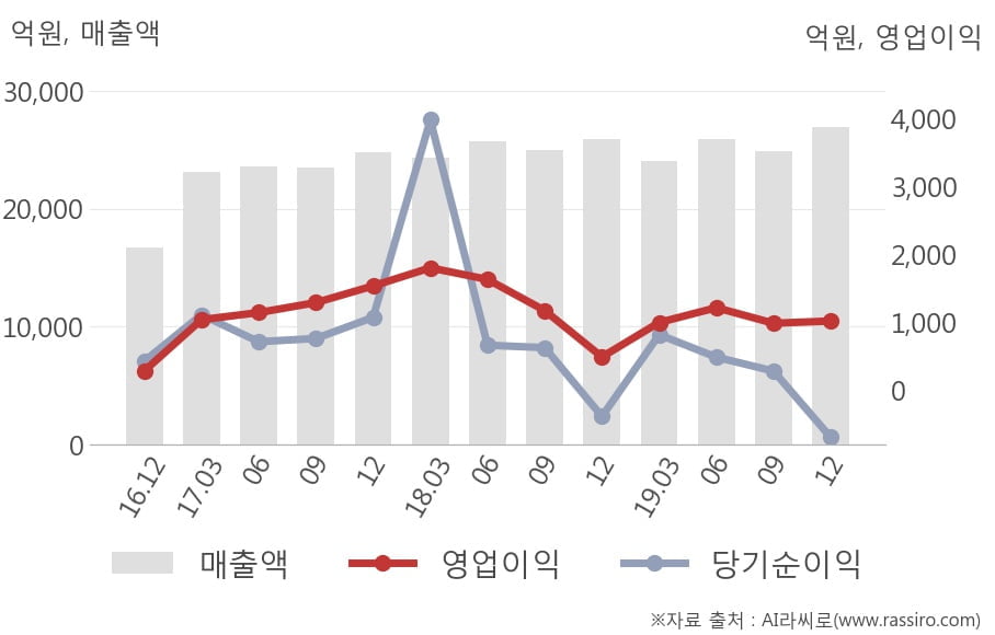 [잠정실적]LS, 3년 중 최고 매출 달성, 영업이익은 직전 대비 3.4%↑ (연결)