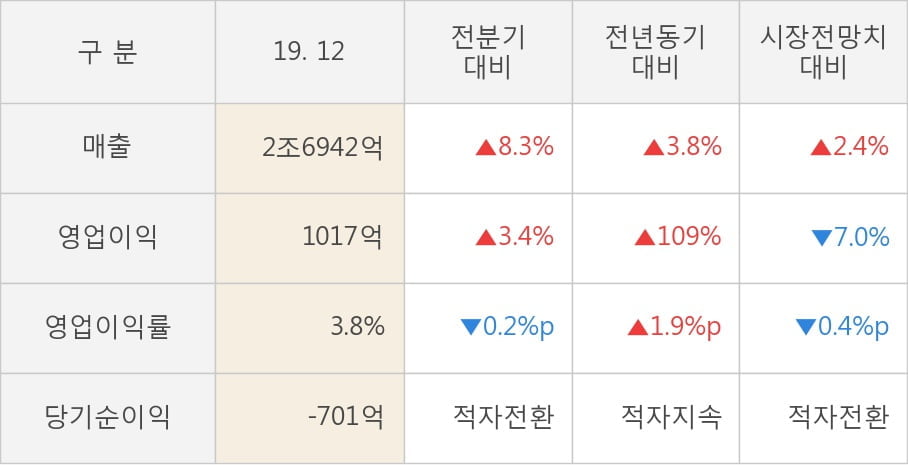 [잠정실적]LS, 3년 중 최고 매출 달성, 영업이익은 직전 대비 3.4%↑ (연결)