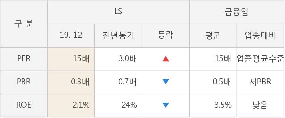 [잠정실적]LS, 3년 중 최고 매출 달성, 영업이익은 직전 대비 3.4%↑ (연결)