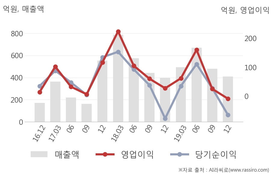 [잠정실적]유진테크, 3년 중 가장 낮은 영업이익, 매출액은 직전 대비 -15%↓ (연결)