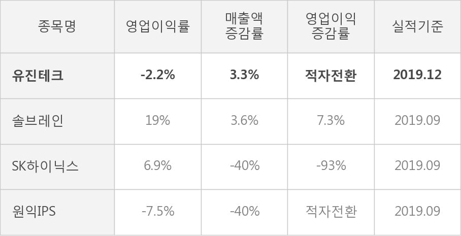 [잠정실적]유진테크, 3년 중 가장 낮은 영업이익, 매출액은 직전 대비 -15%↓ (연결)