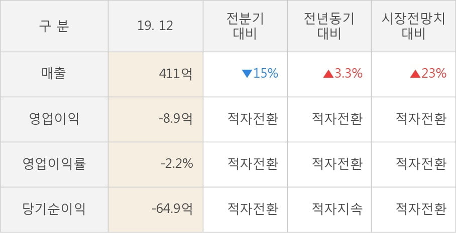 [잠정실적]유진테크, 3년 중 가장 낮은 영업이익, 매출액은 직전 대비 -15%↓ (연결)