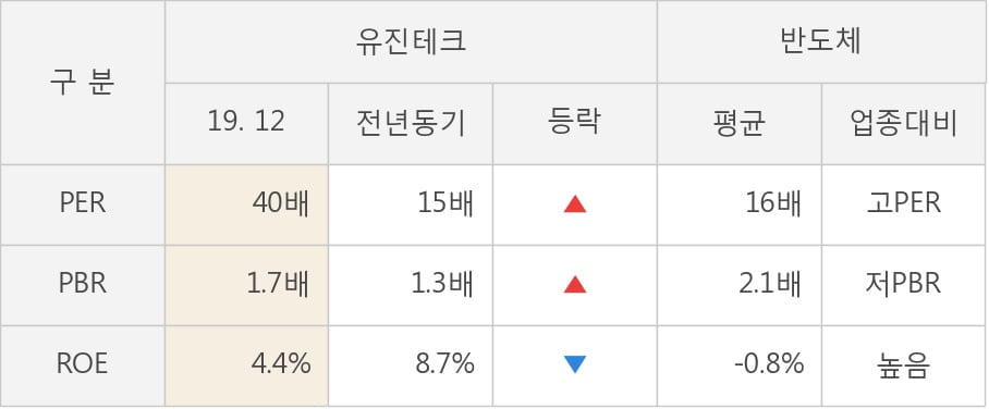 [잠정실적]유진테크, 3년 중 가장 낮은 영업이익, 매출액은 직전 대비 -15%↓ (연결)