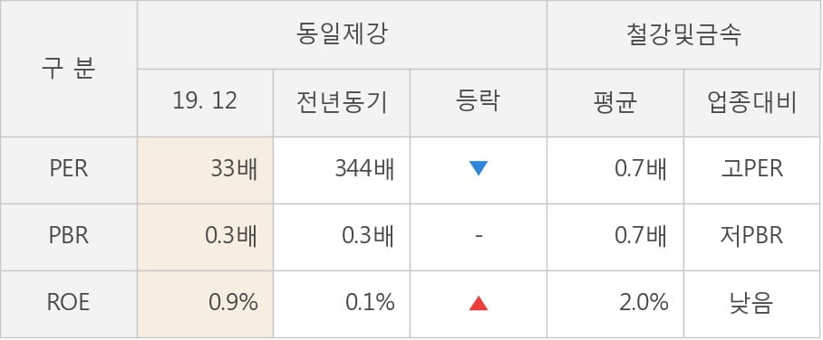 [잠정실적]동일제강, 작년 4Q 매출액 314억(-4.1%) 영업이익 9.2억(흑자전환) (개별)