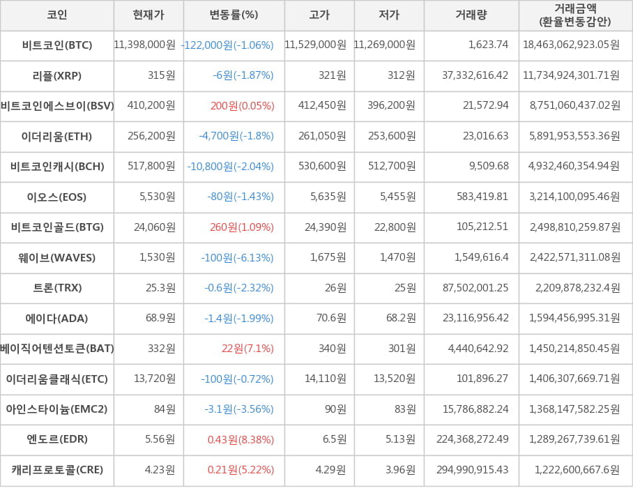 비트코인, 리플, 비트코인에스브이, 이더리움, 비트코인캐시, 이오스, 비트코인골드, 웨이브, 트론, 에이다, 베이직어텐션토큰, 이더리움클래식, 아인스타이늄, 엔도르, 캐리프로토콜