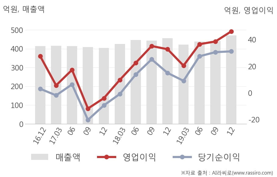 [잠정실적]세하, 매출액, 영업이익 모두 3년 최고 수준 달성 (개별)